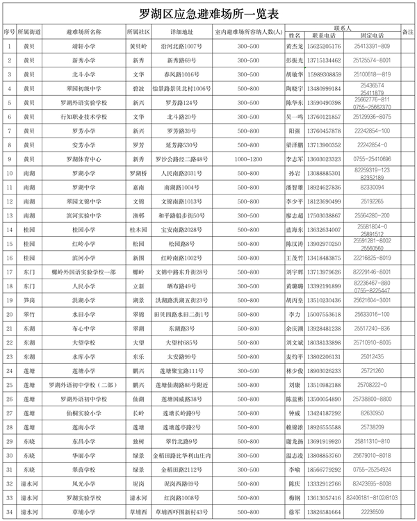 所开放全力保障市民临时避险需求新葡京罗湖区34个应急避难场(图3) 所开放全力保障市民临时避险需求新葡京罗湖区34个应急避难场(图3)